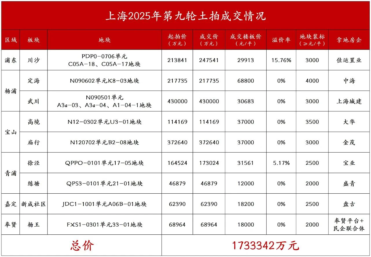 上海九批土拍理性收官|揽金173亿·稳中有热