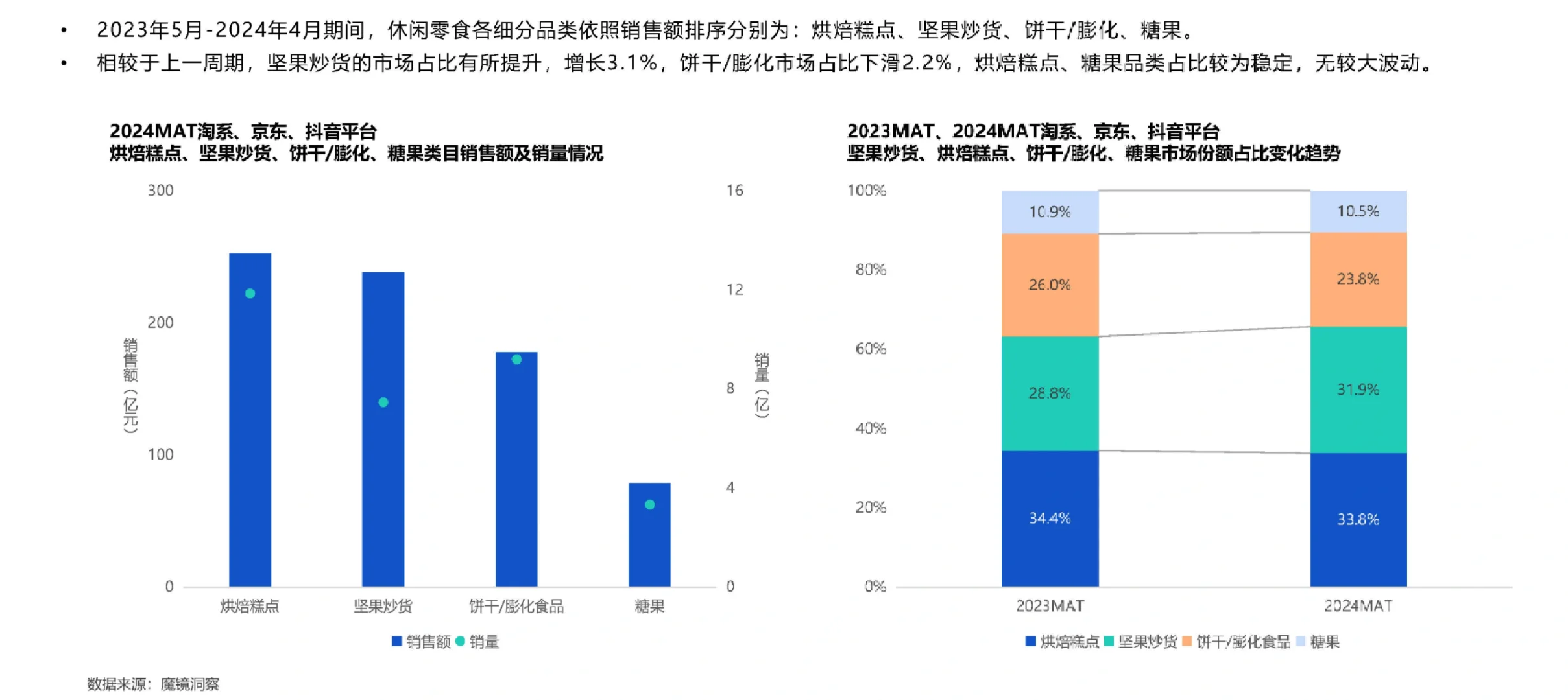49页报告|2024休闲零食市场趋势洞察报告