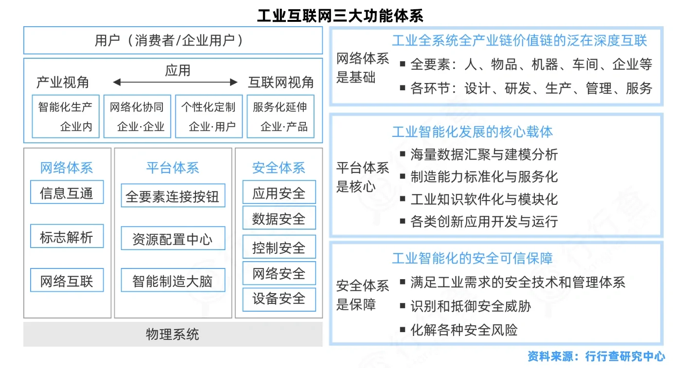 工业互联网行业研究