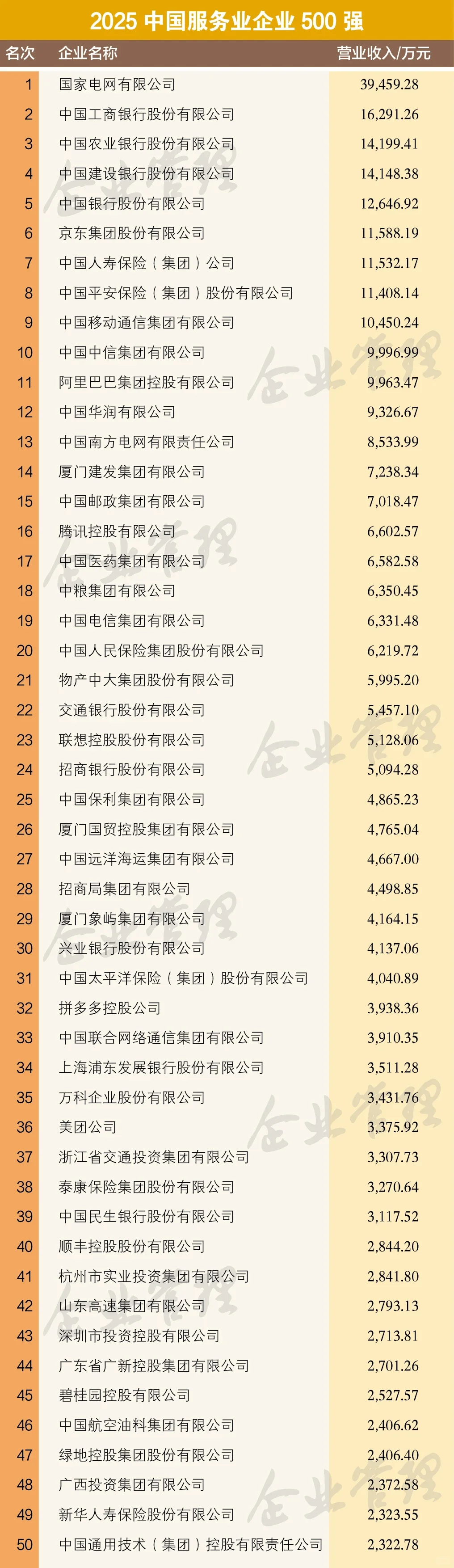 2025中国服务业企业500强榜单