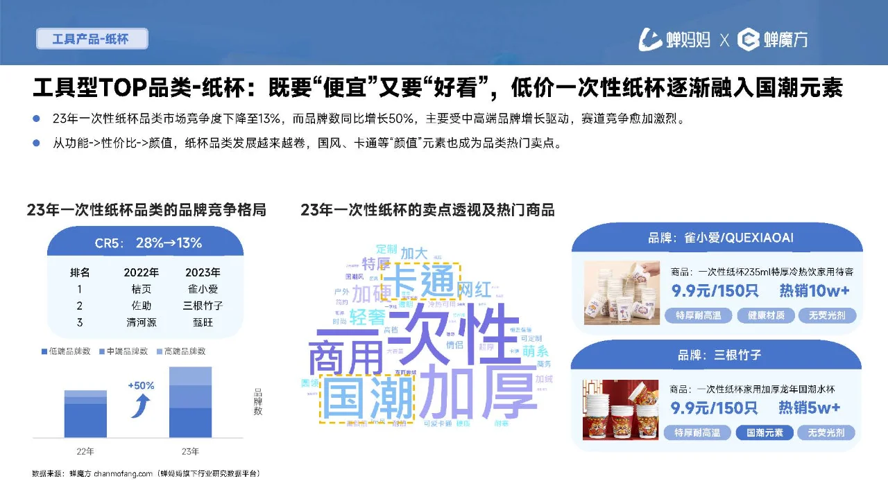 行业报告|一次性用品消费趋势报告