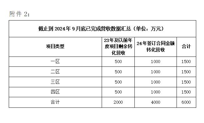2024-10-14 业绩数据汇报简要模板（建筑）