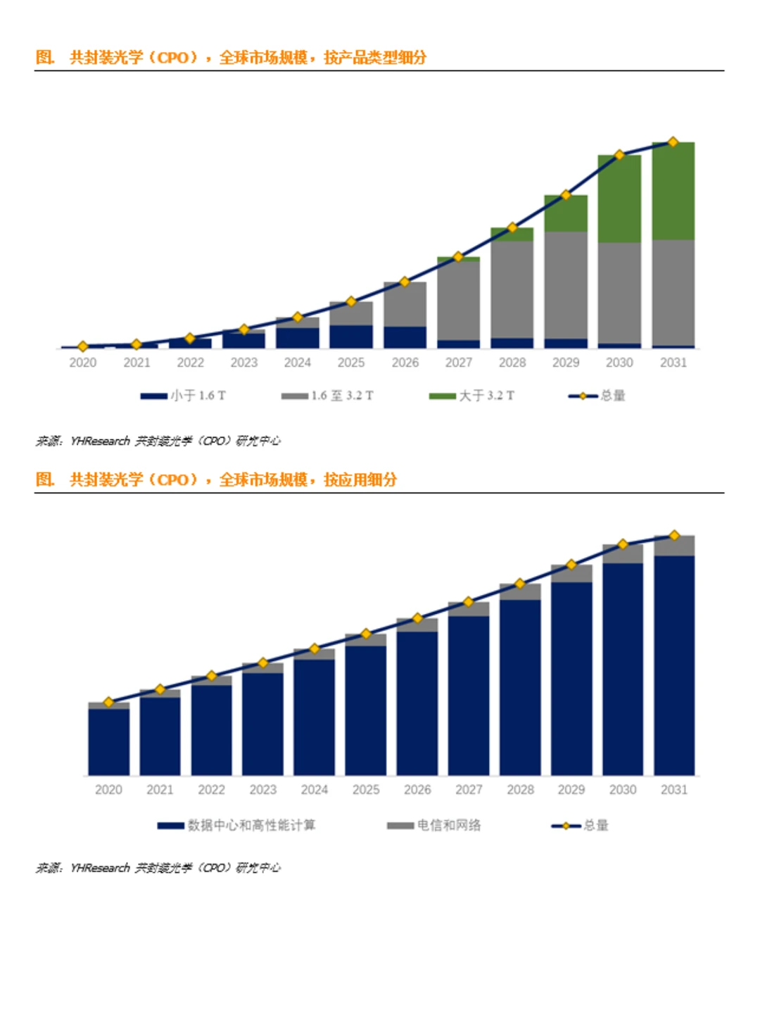 共封装光学（CPO）行业数据调研报告