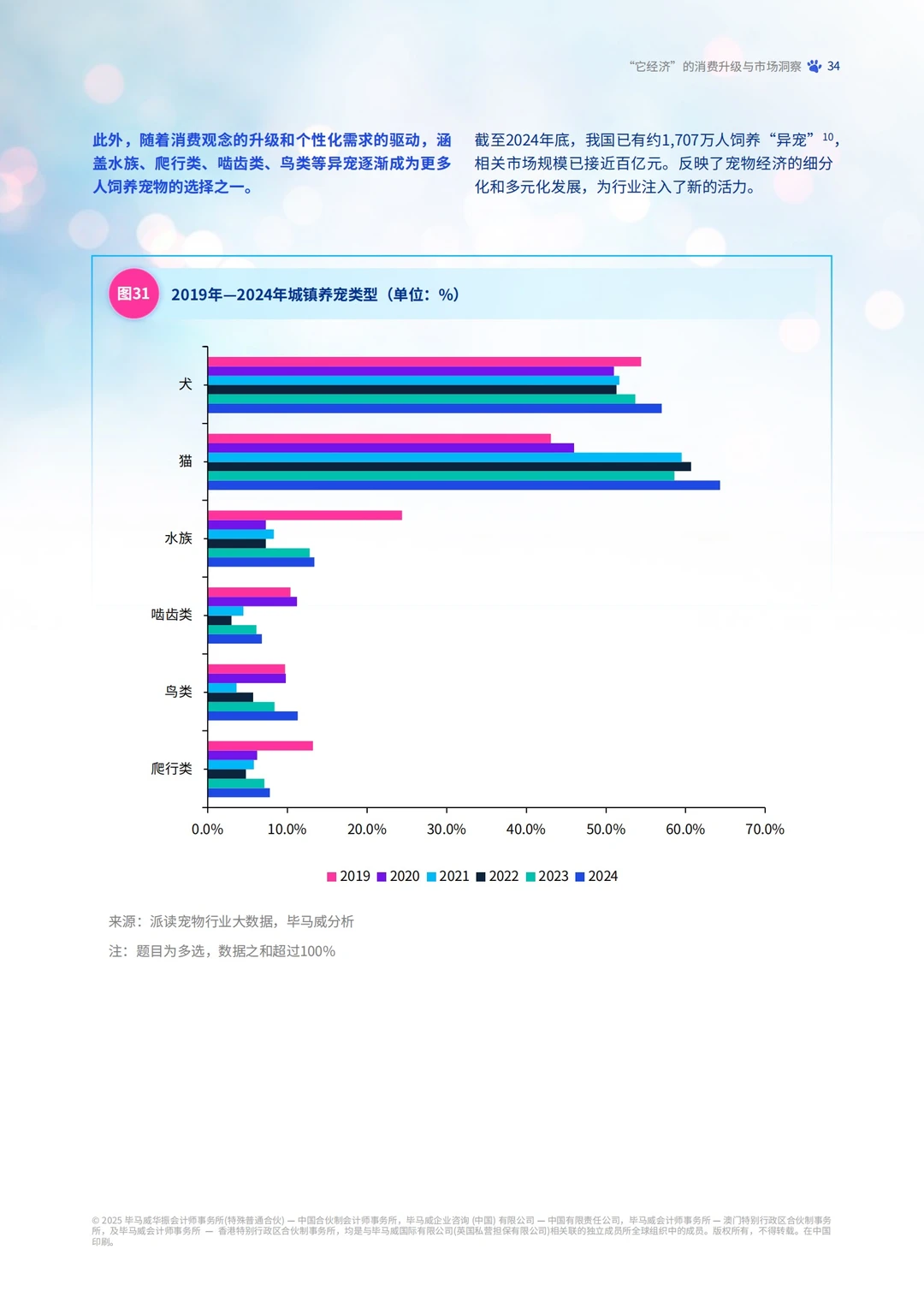 KPMG:2025宠物行业市场分析报告