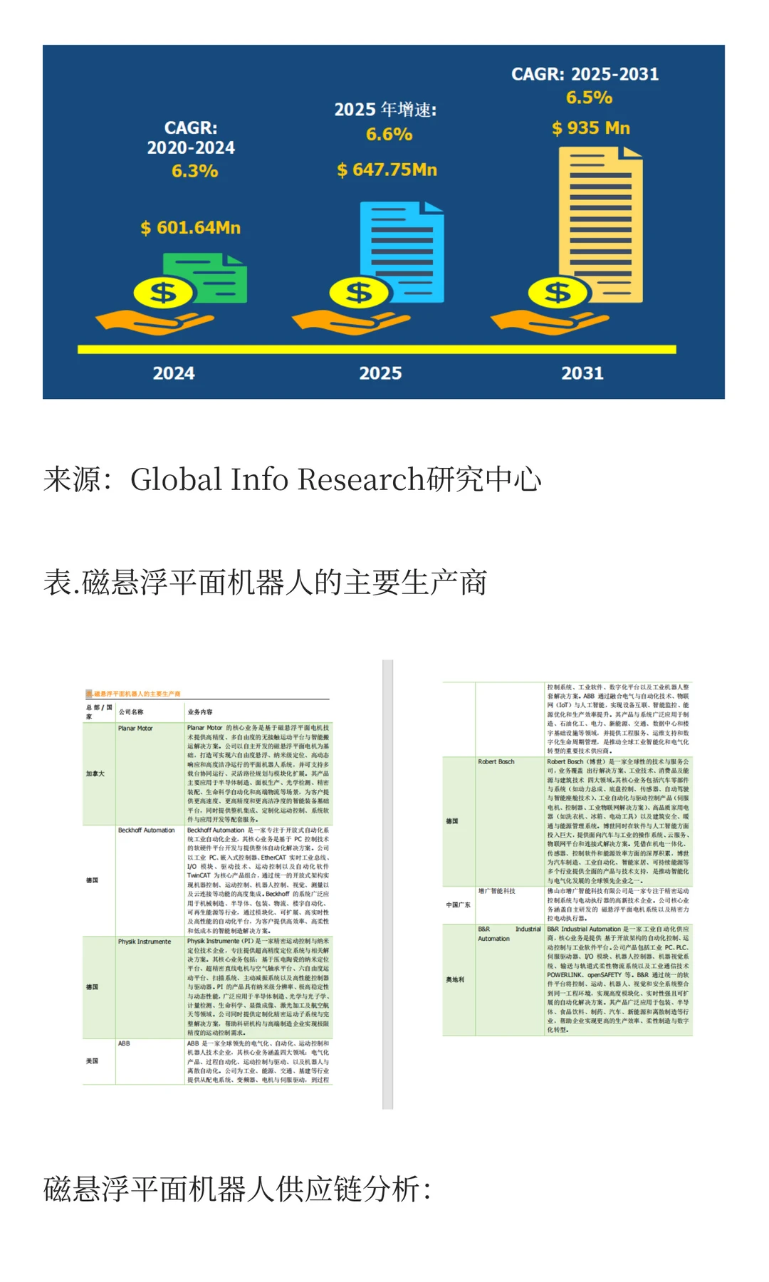 全球磁悬浮平面机器人市场动态、发展趋势及