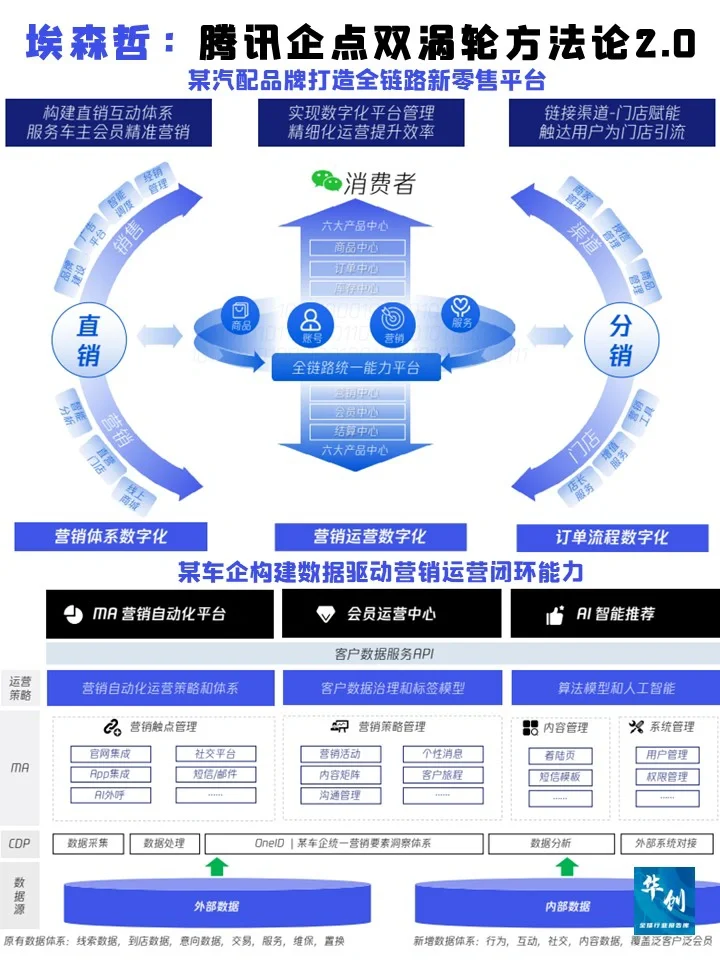 埃森哲:企业双涡轮运营增长方法策略论2.0