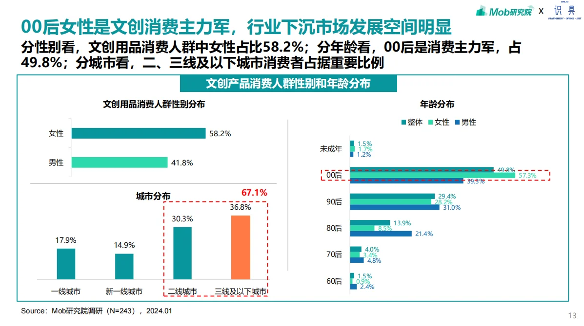 2024 文创产品消费者洞察