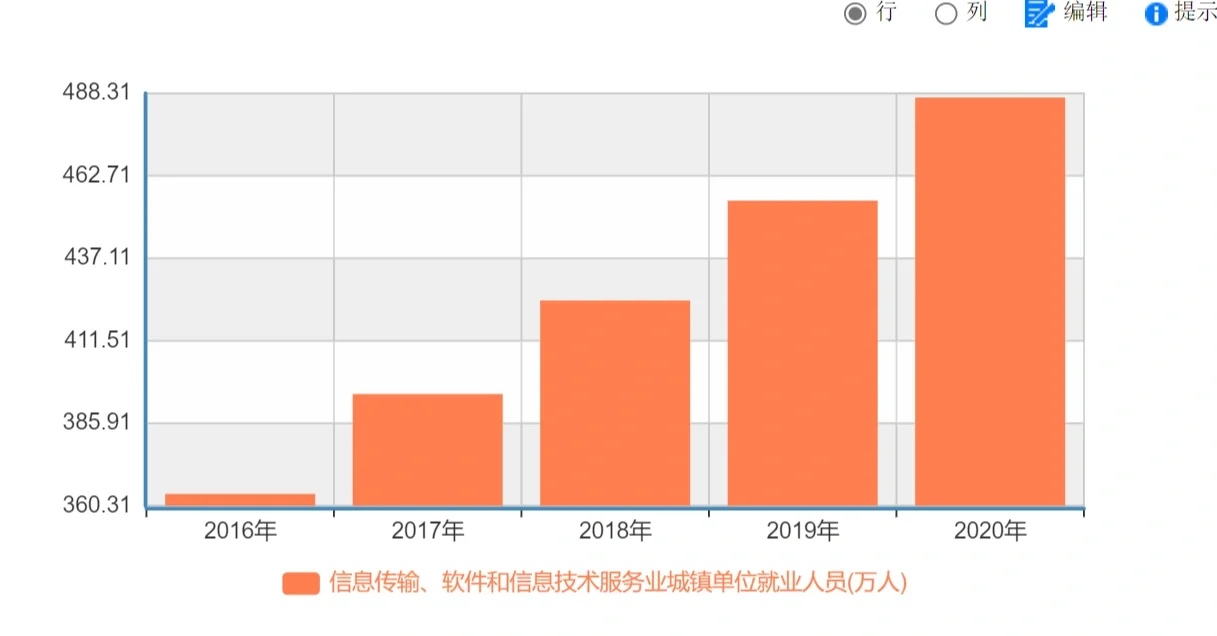 用国家数据分析计算机行业现状