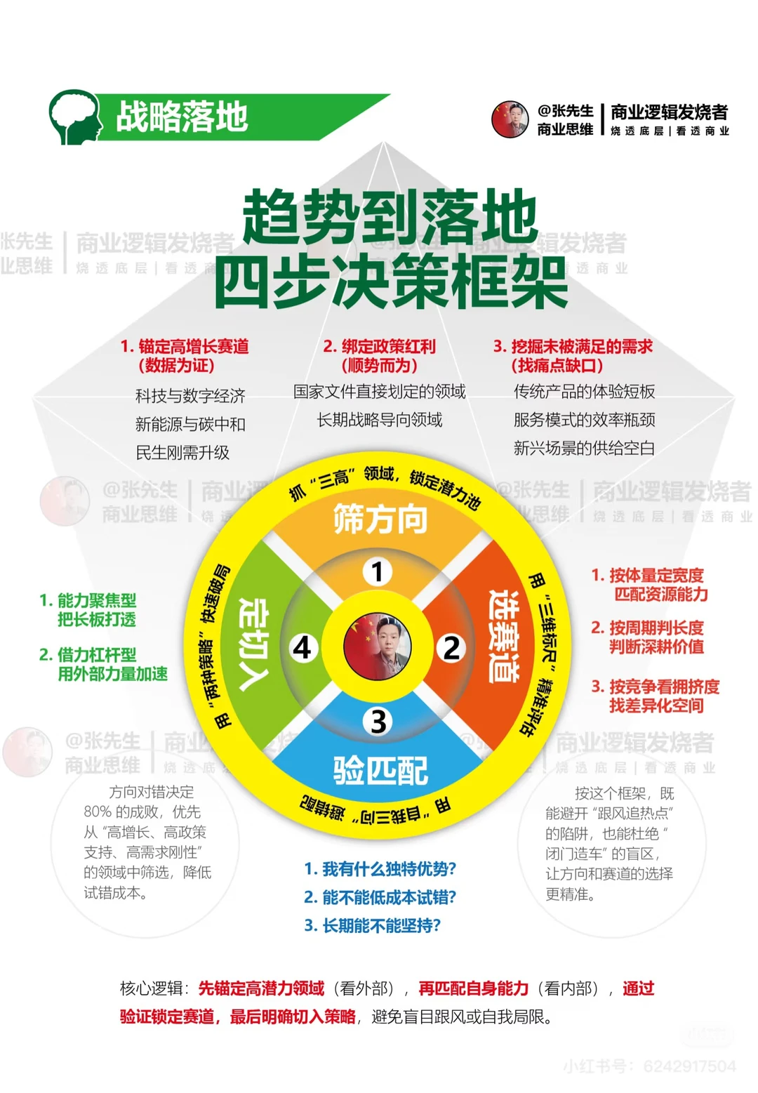 趋势到落地四步决策框架