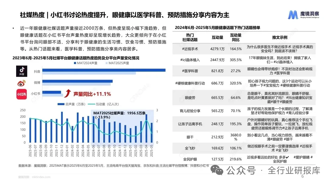 ?2025年中国眼睛健康全行业洞察报告
