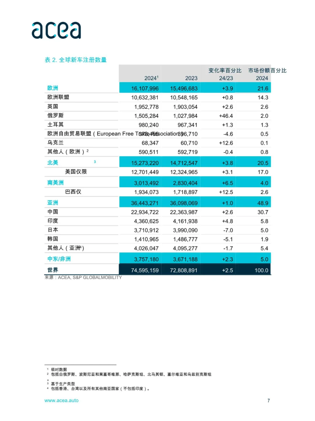 经济与市场报告-全球及欧盟汽车行业-2024年
