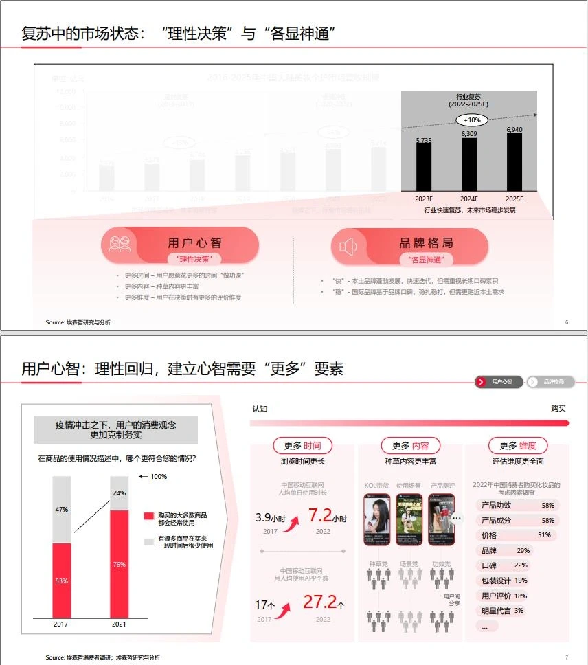 预见2023｜中国美妆客户行业白皮书（96页）