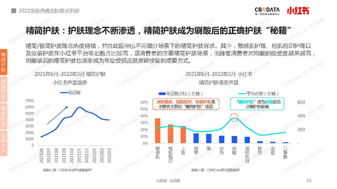 专业报告,2022美妆消费进阶需求洞察报告!
