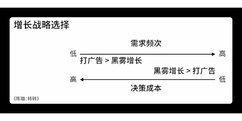 每日一抛:思维模型-增长战略选择
