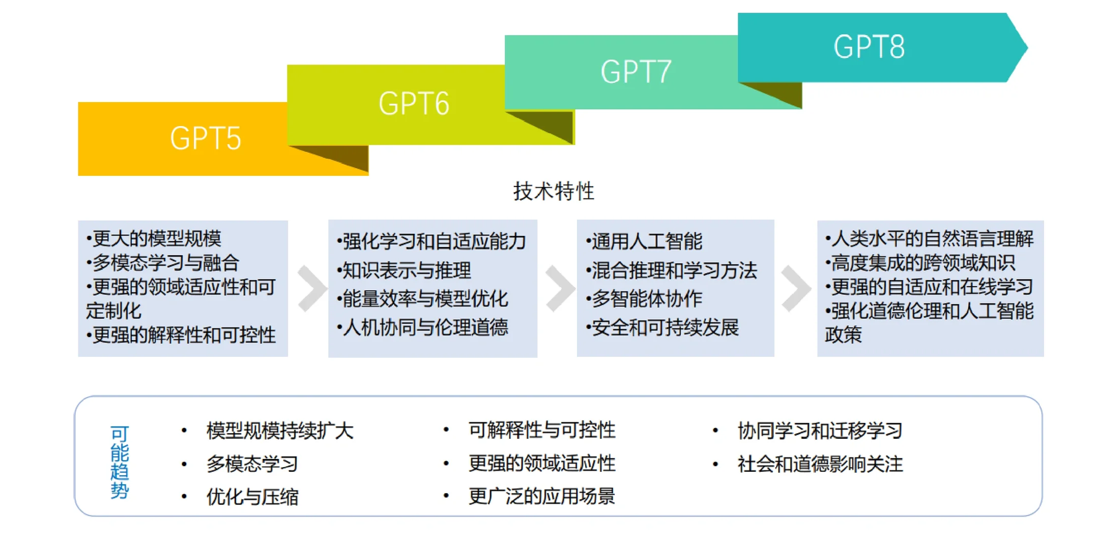 通往未来 2023年AIGC和ChatGPT发展研究报告