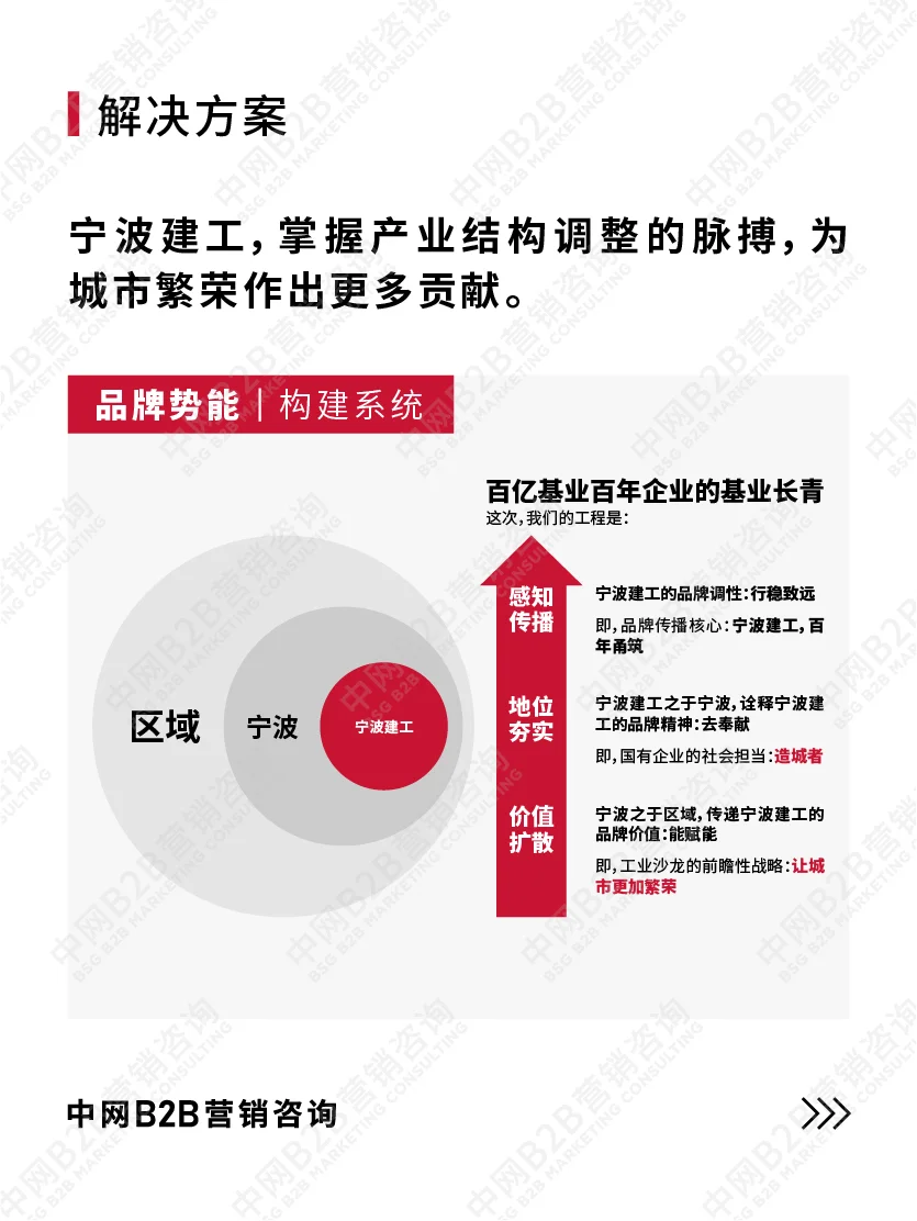 B2B营销咨询案例拆解：宁波建工