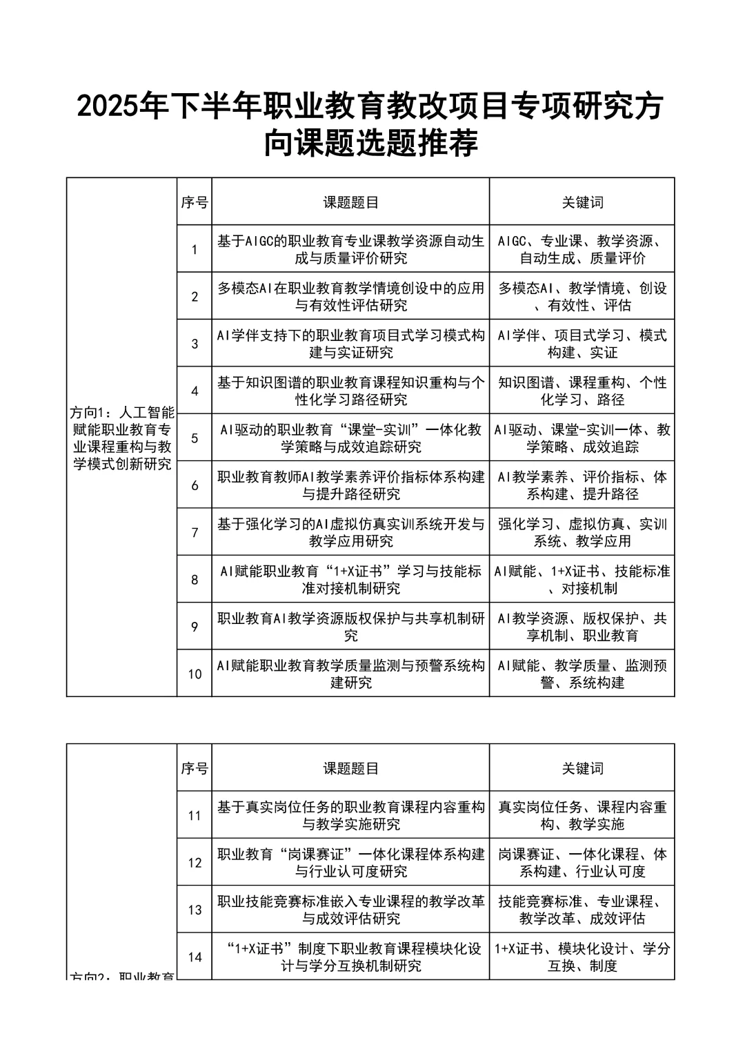 够专业！职业教育教改项目方向课题选题参考