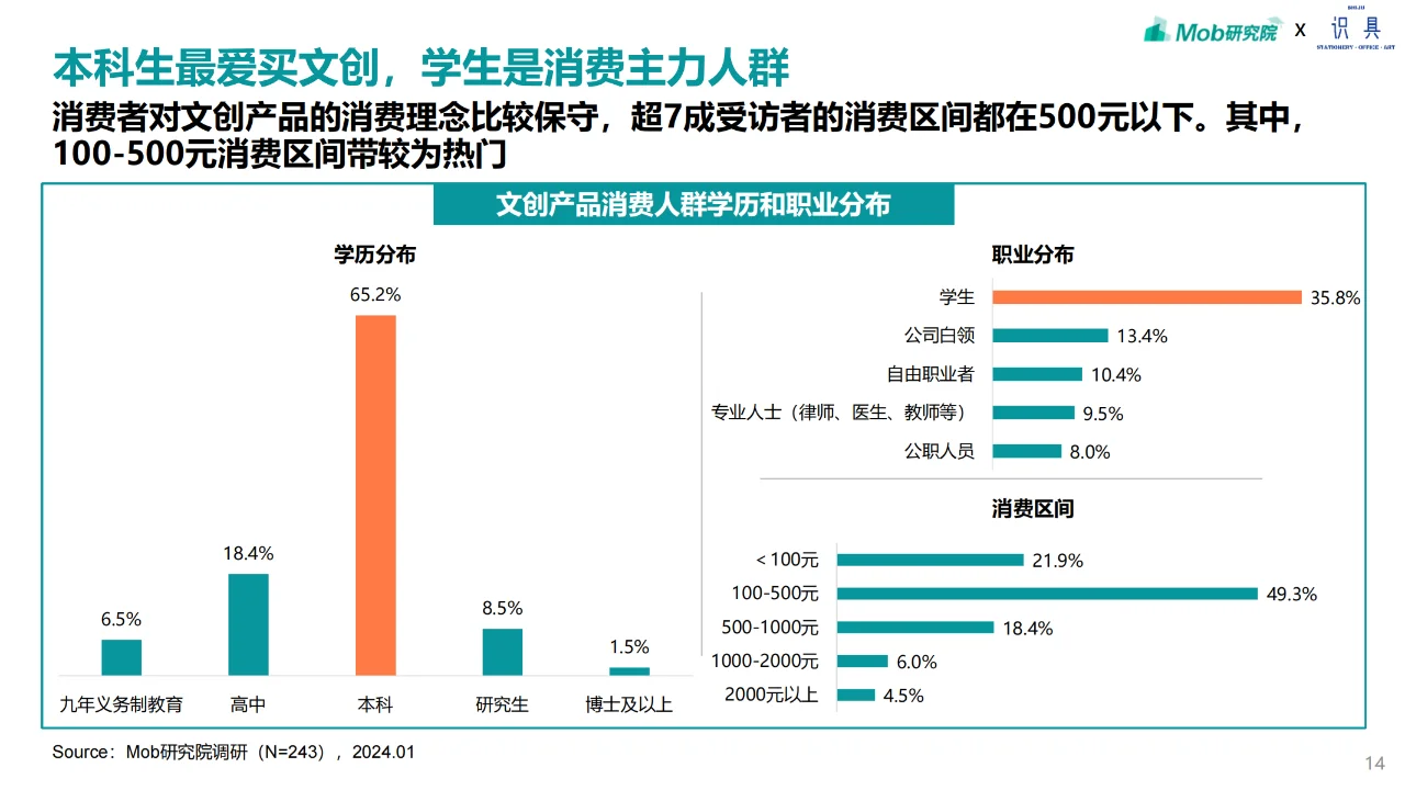 2024 文创产品消费者洞察