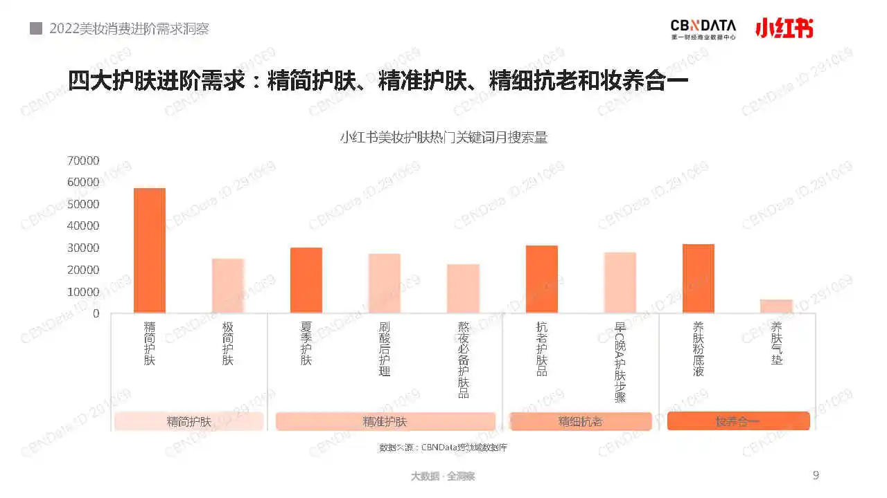 专业报告,2022美妆消费进阶需求洞察报告!