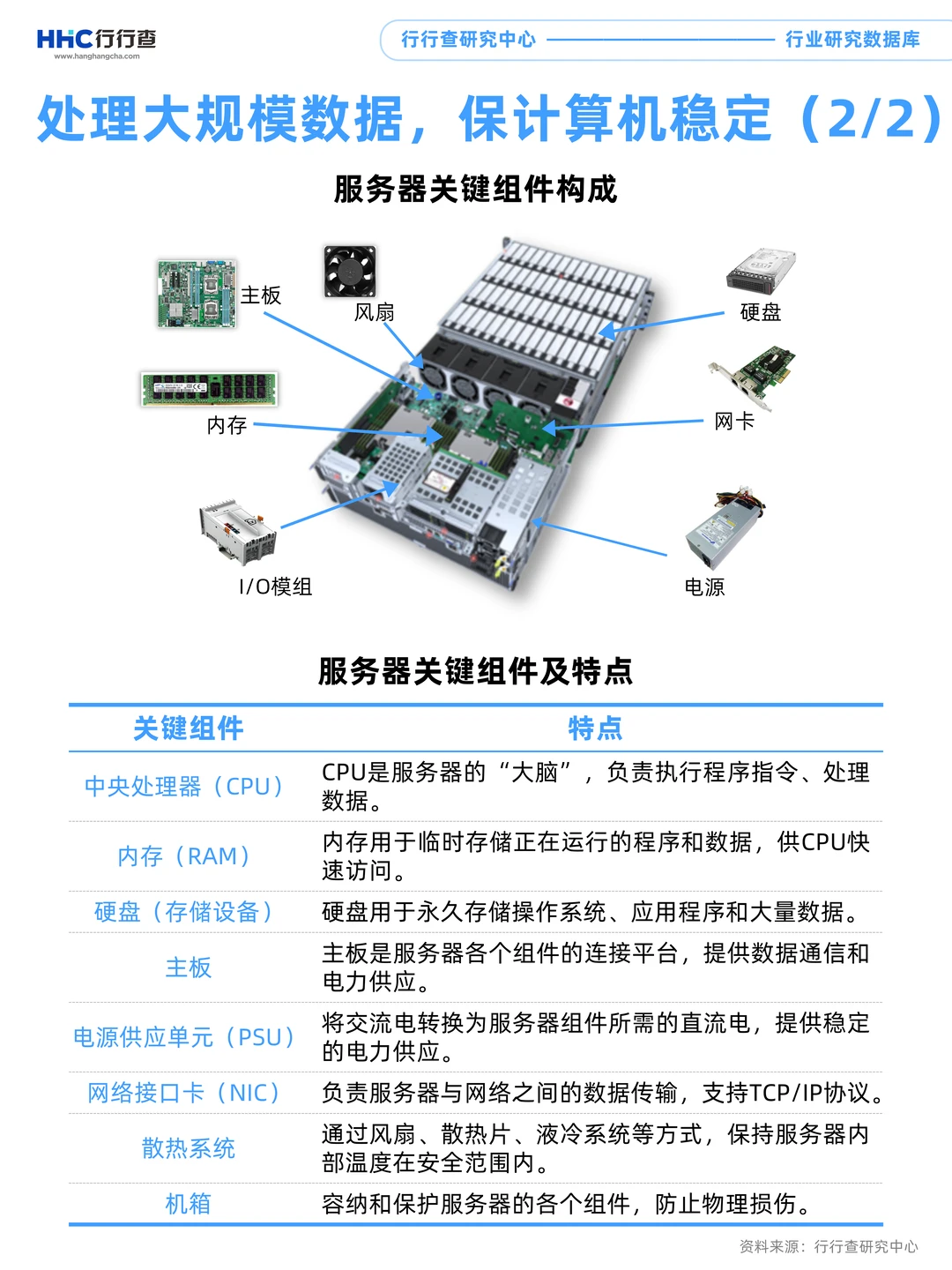 每天学习一个行业：服务器