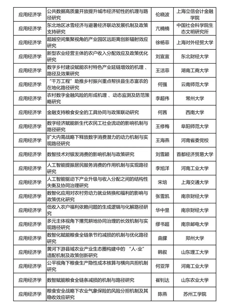 ?从2025年国社科项目(经济学)里挖选题!