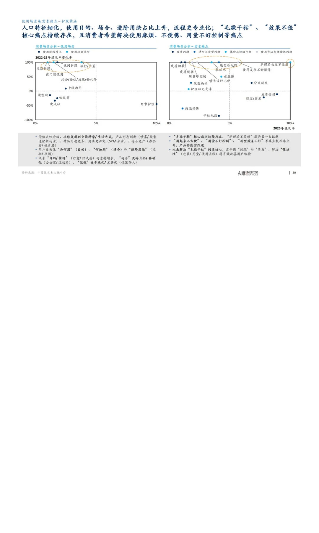 2022-25年个护清洁趋势变化报告：结构性分