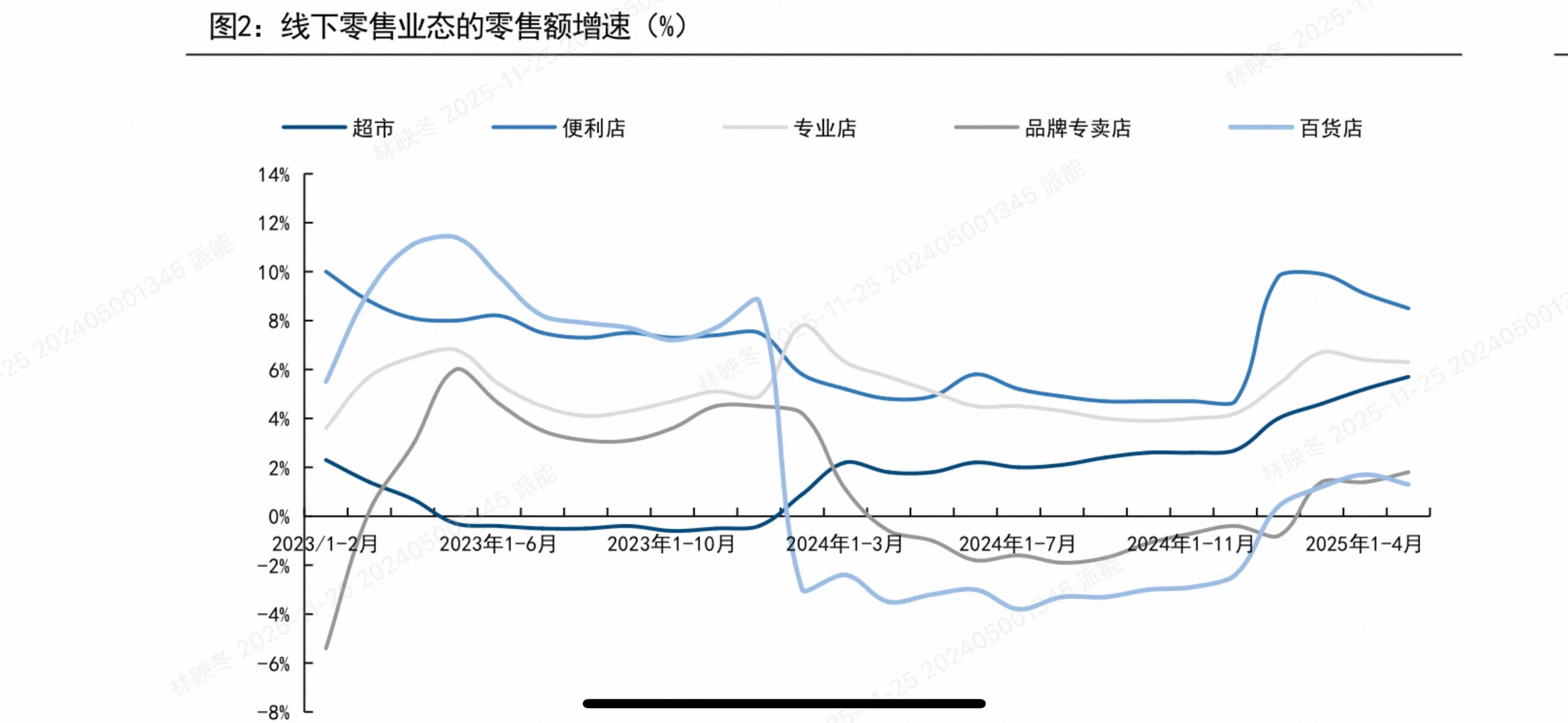 2025商贸零售投资策略大揭秘!这些赛道将爆