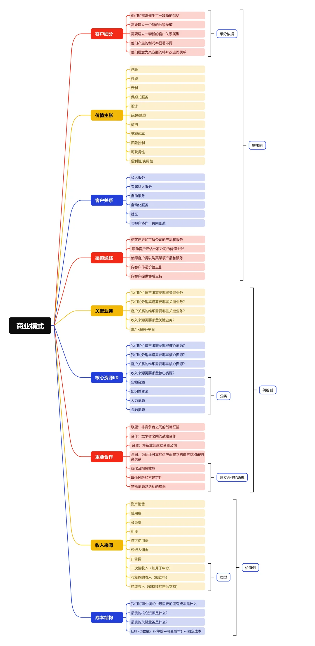 老板必备：商业模式如何设计