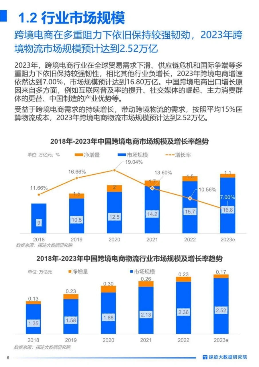 2023年跨境物流行业发展趋势报告