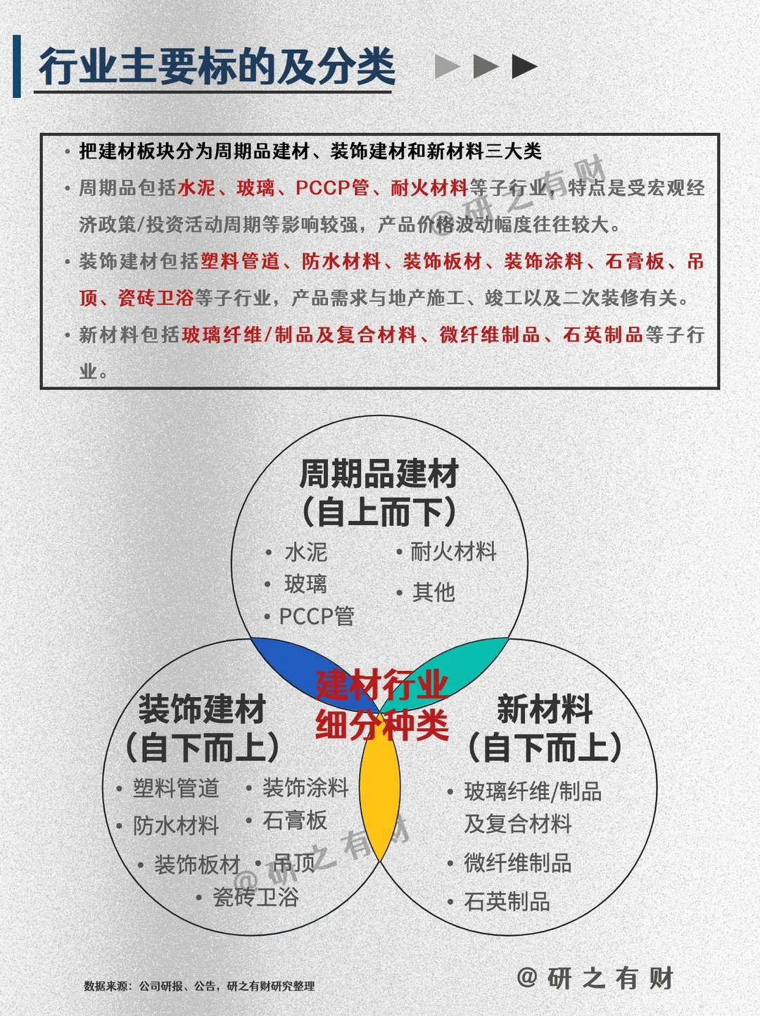 003 | 行业研究框架——建材1️⃣