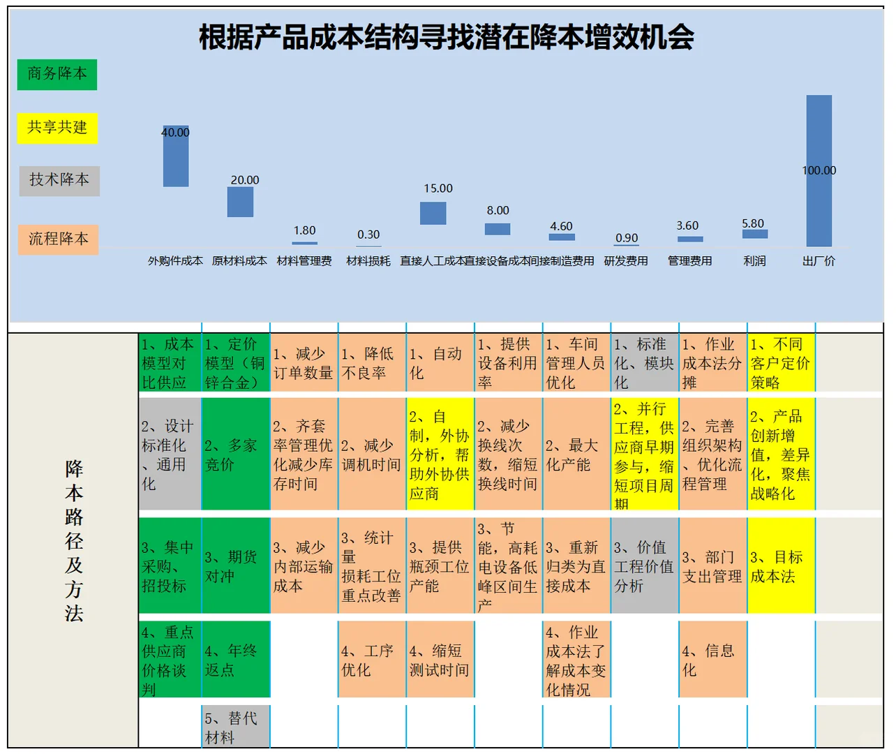 这才是老板想要的降本增效的思路和策略
