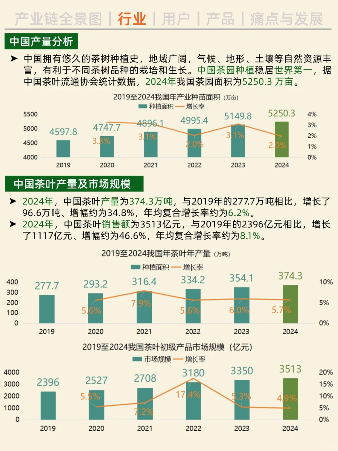 一天吃透一条产业链。NO.25 茶叶行业