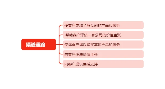 老板必备：商业模式如何设计