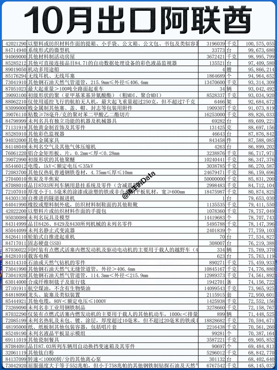 中东丨25年10月份出口到阿联酋的贸易数据