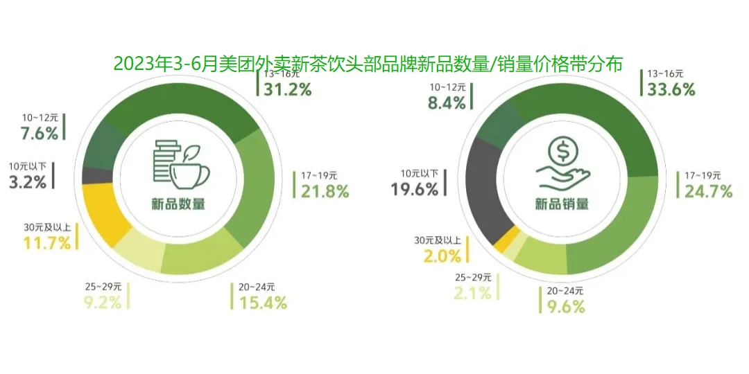 最新!美团发布《2023新茶饮研究报告》?