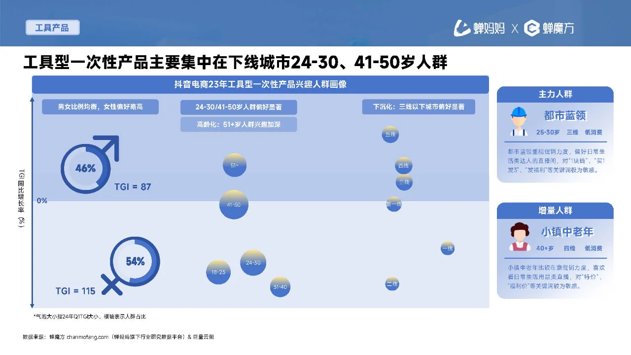 行业报告|一次性用品消费趋势报告