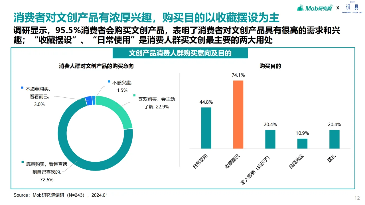 2024 文创产品消费者洞察