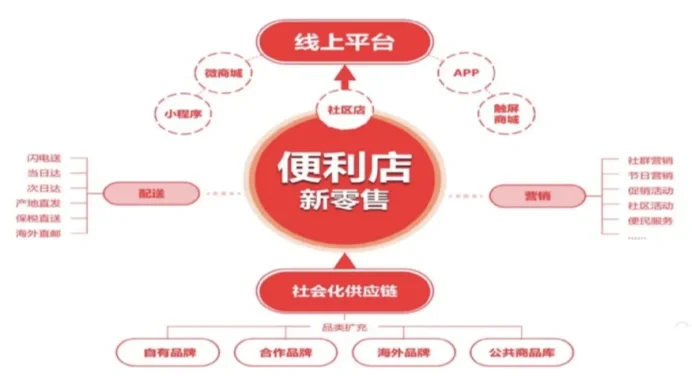 什么是新零售