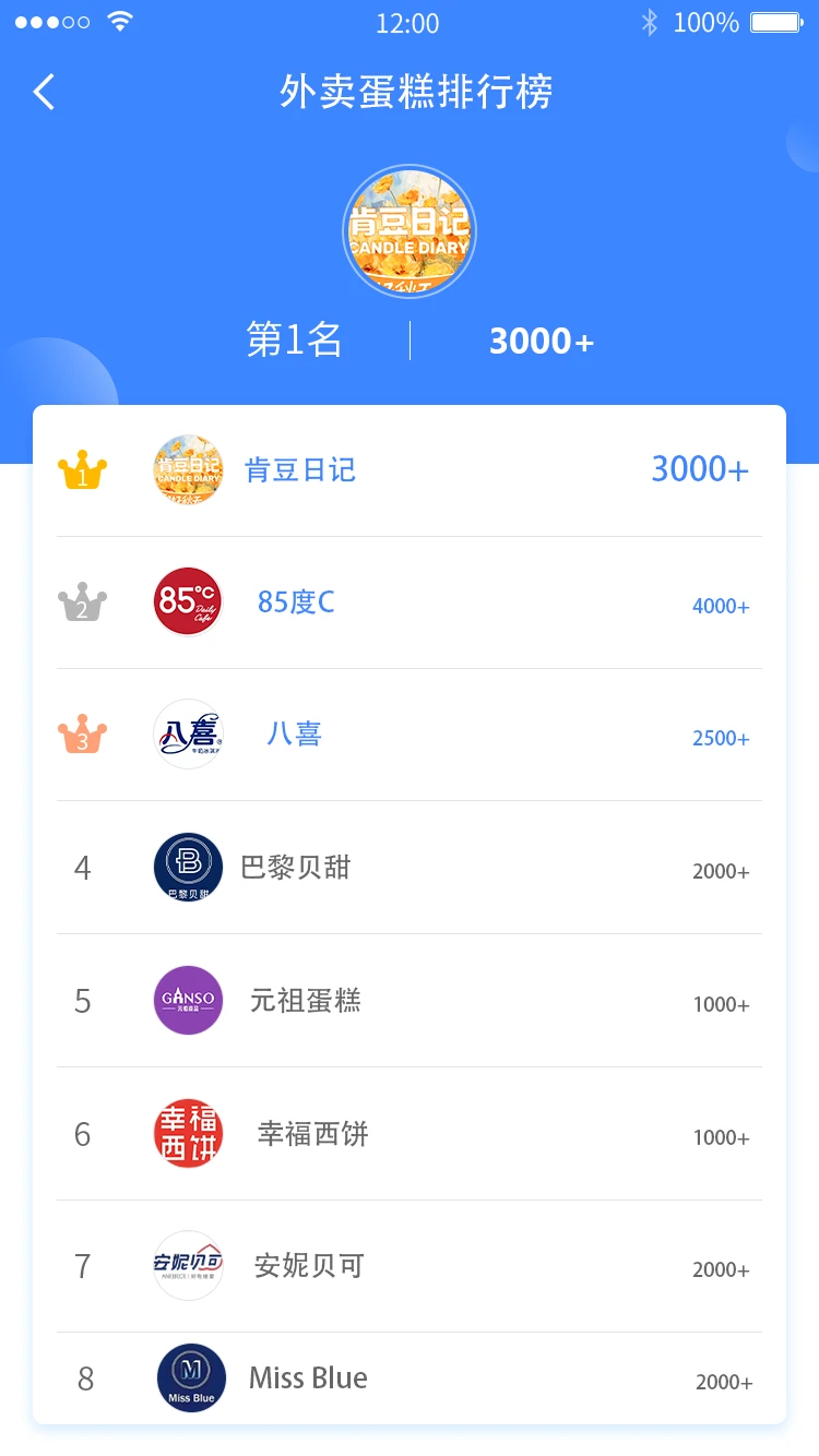 2026年品牌蛋糕店，将称霸整个外卖！
