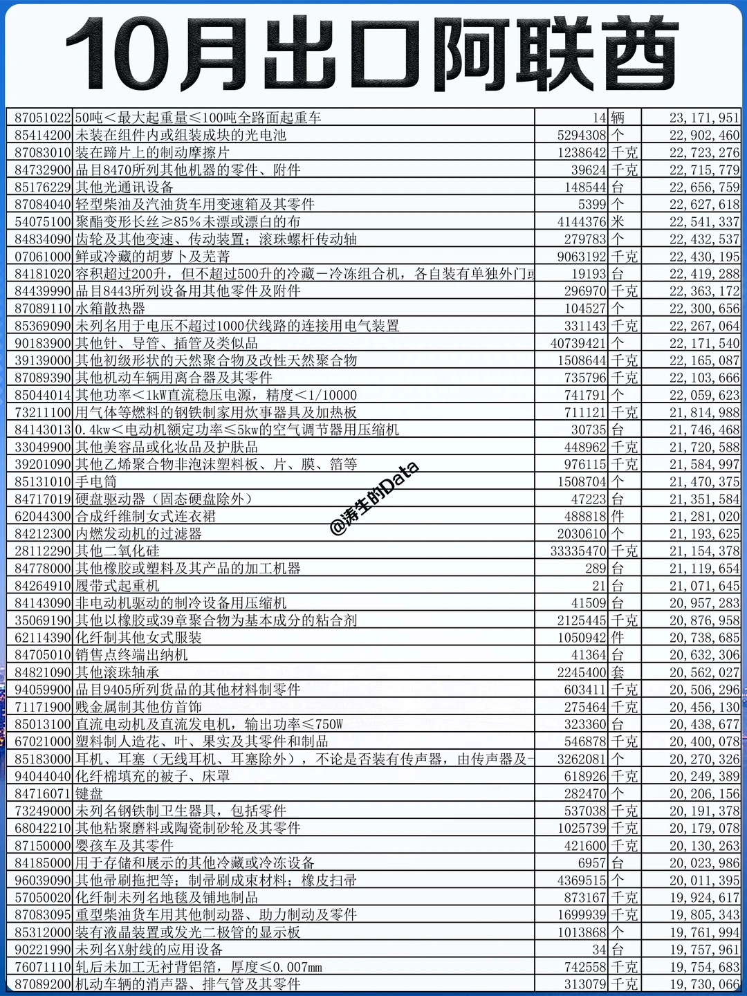 中东丨25年10月份出口到阿联酋的贸易数据