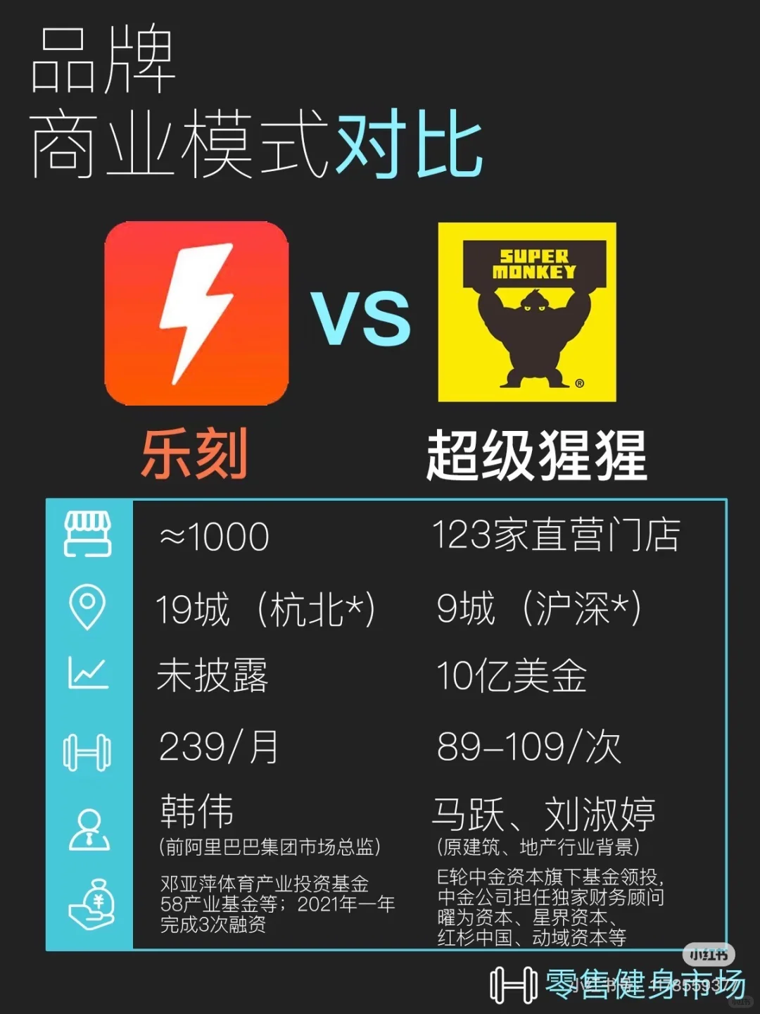 健身行业商业模式对比分析