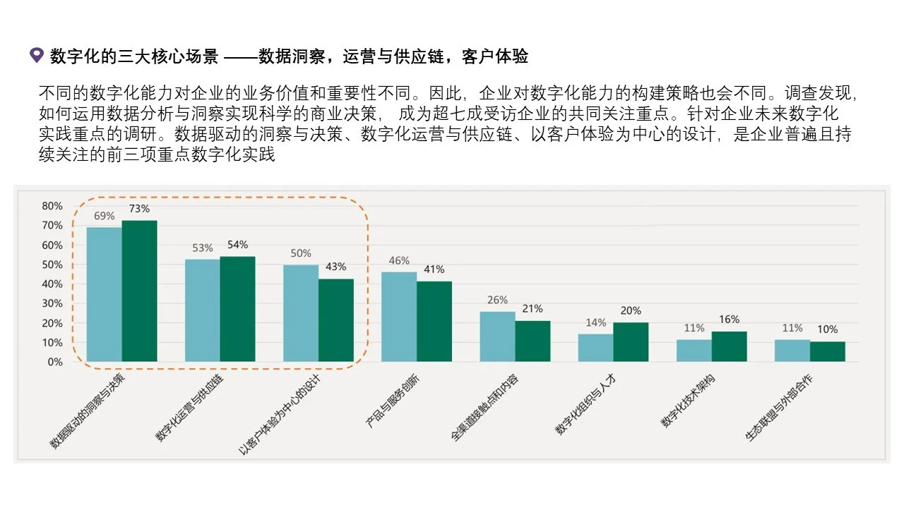 数智化之企业数字化转型案例