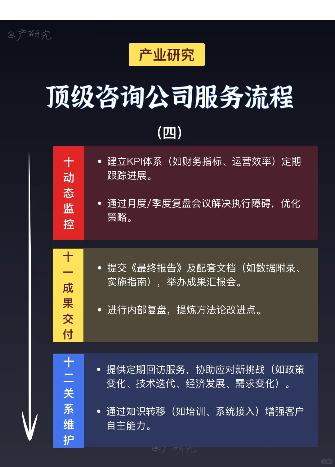 顶级战略咨询公司保姆级服务流程!