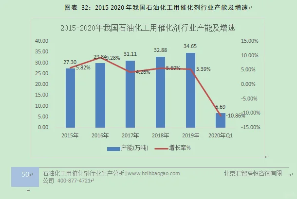 石油化工用催化剂行业市场研究与预测报告