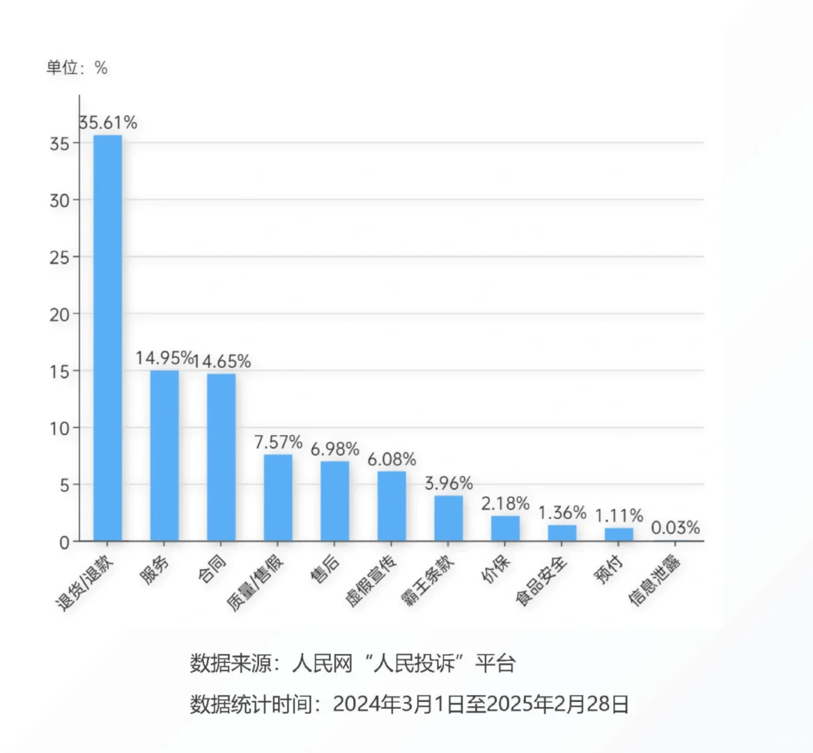 27页报告|2025年315消费维权数据报告