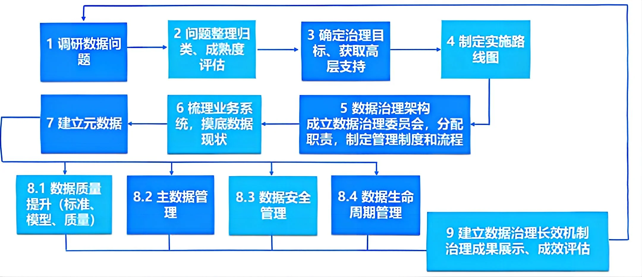 数据资产盘点及治理路径与方法