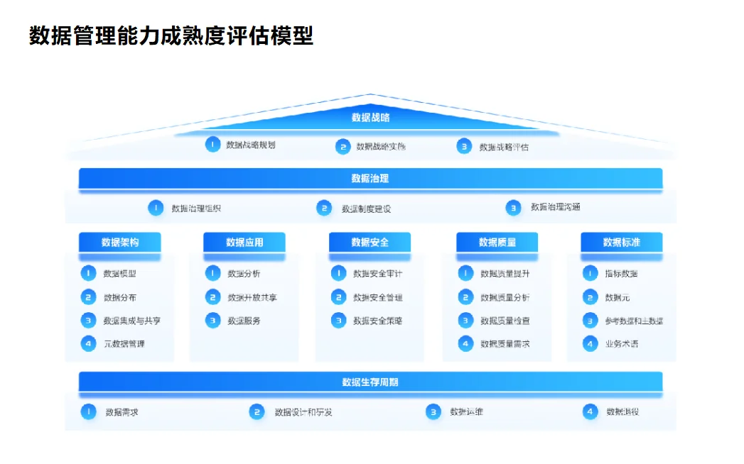 数据资产盘点及治理路径与方法