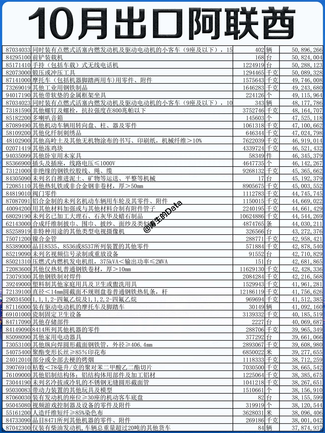 中东丨25年10月份出口到阿联酋的贸易数据