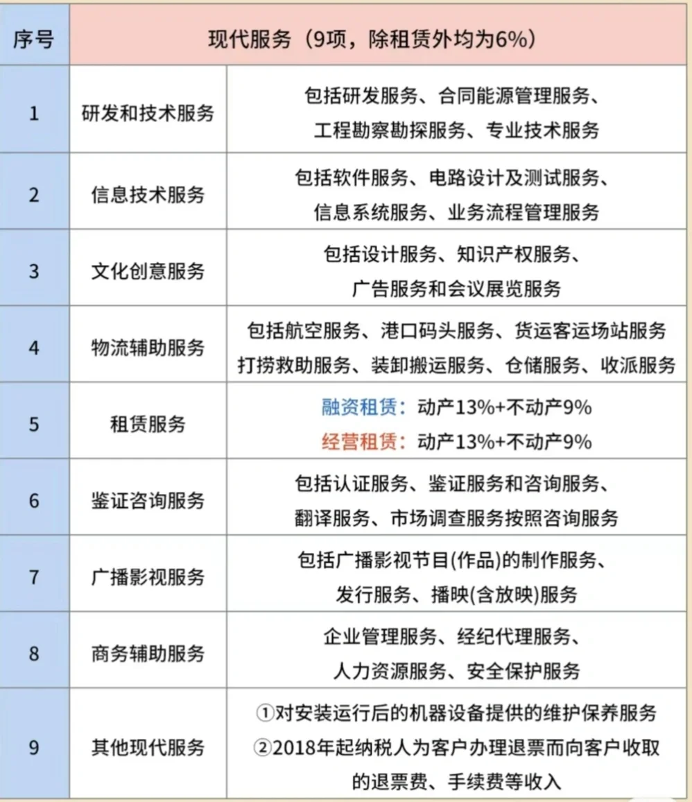 服务业分类