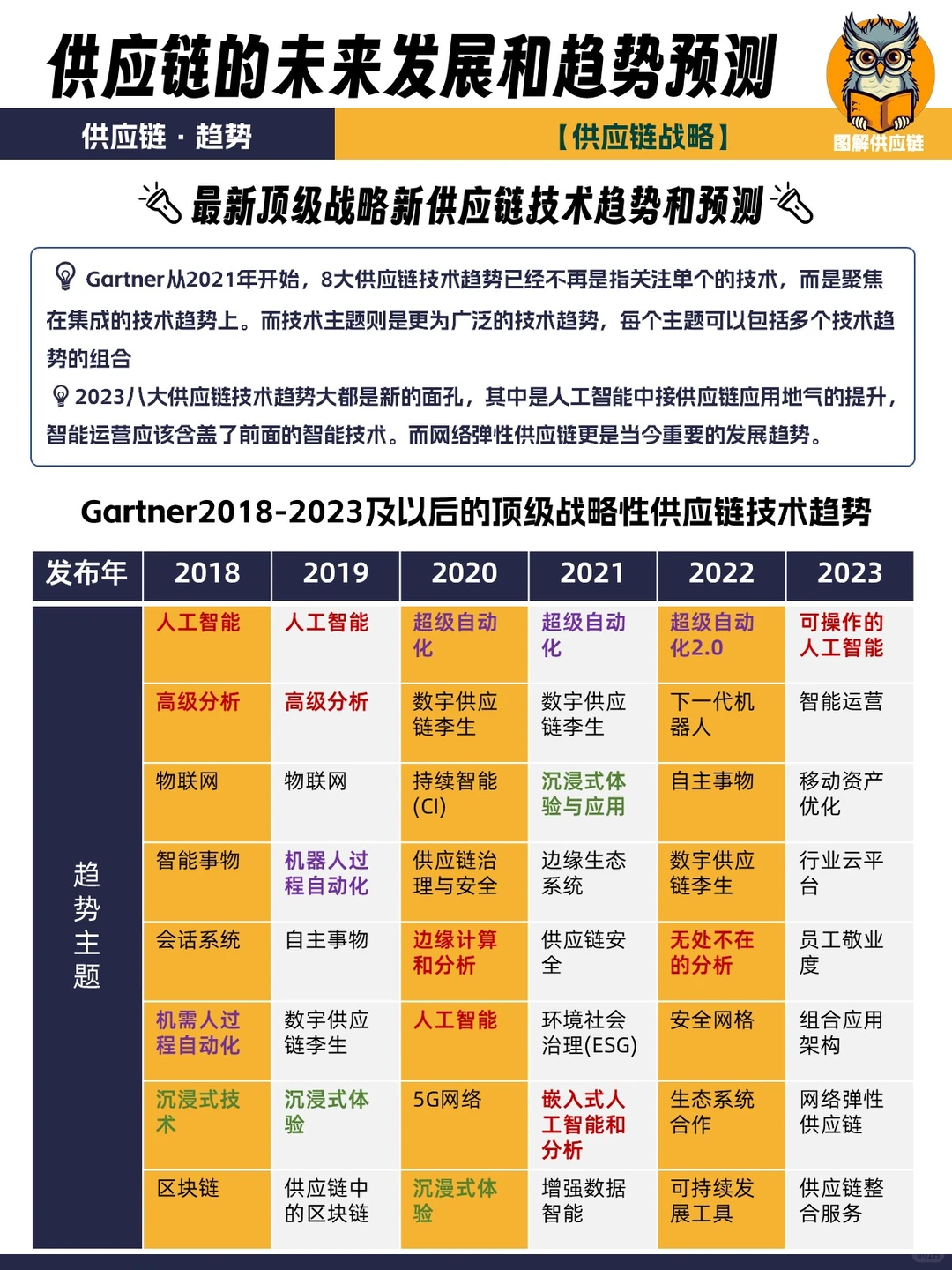弹性|可持续,供应链的未来发展和趋势预测